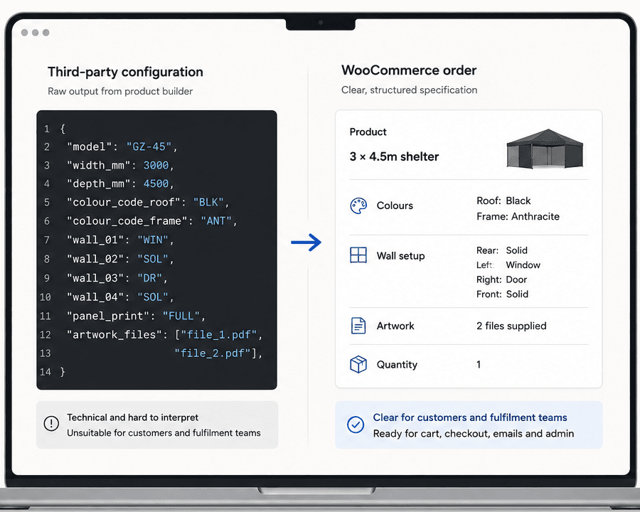 Technical product configuration transformed into a clear WooCommerce order specification